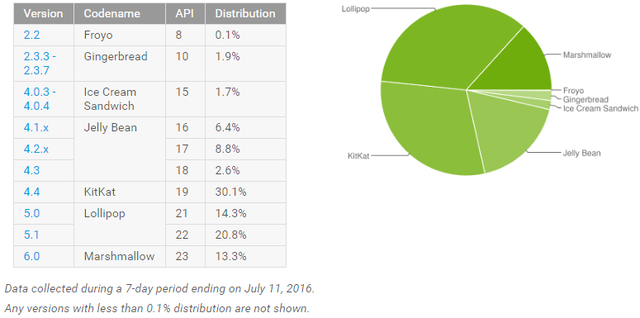 发布10个月后，Android 6.0的普及率终于爬过了15%