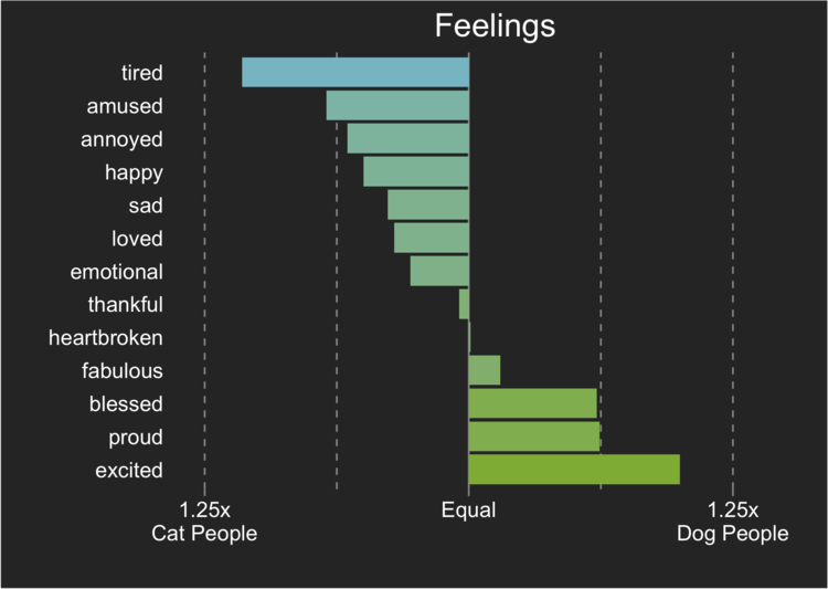 Facebook大数据发现：猫奴单身比例高，比一般人更悲伤和孤独……
