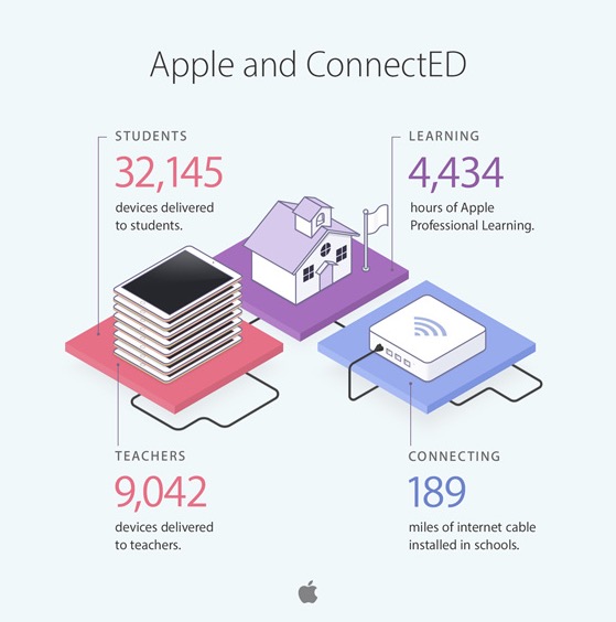 苹果公布ConnectED项目成果：3.2万名学生用上iPad