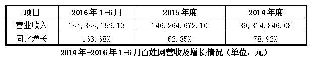 百姓网发布2016半年报：净利润825.20万元 同比增长133.02%