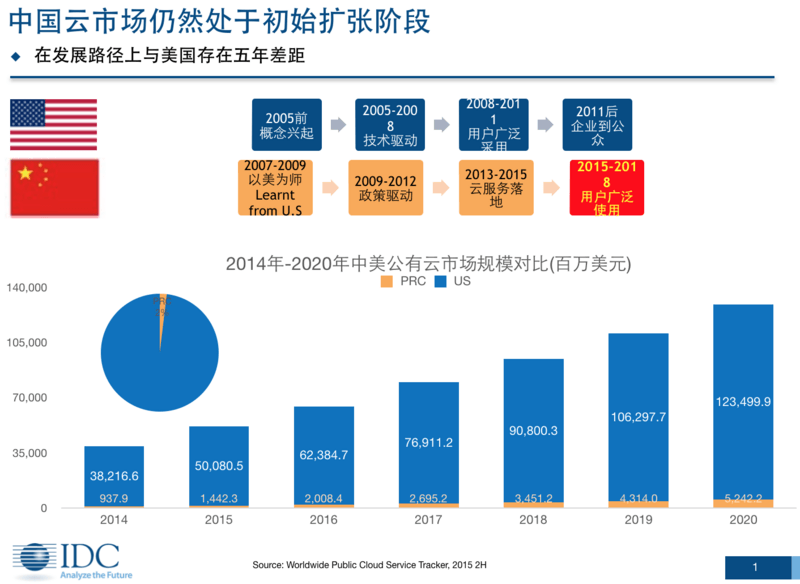 IDC：2015年中国公有云计算报告 阿里云市场份额达31%