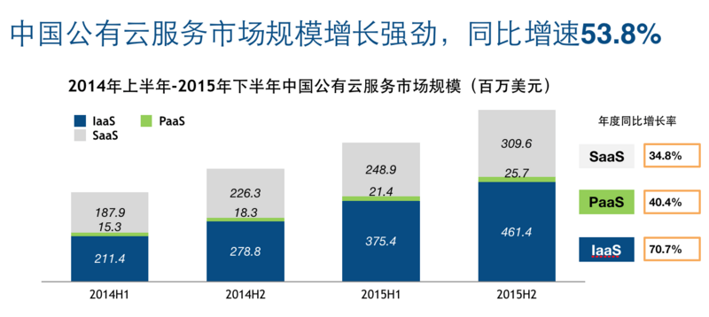 IDC：2015年中国公有云计算报告 阿里云市场份额达31%