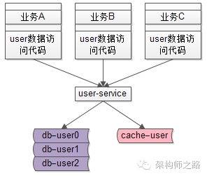 互联网架构为什么要做服务化？