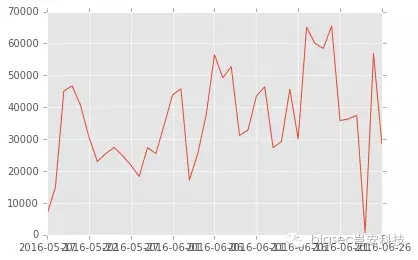 Python工具分析风险数据