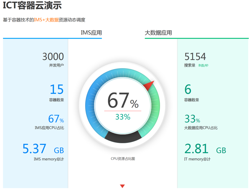 容器化ICT融合初体验