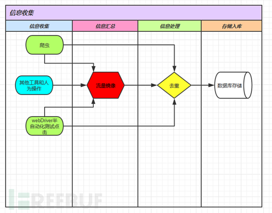 企业自研扫描器之路：信息收集模块