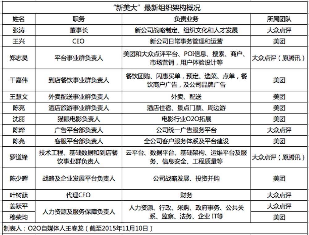 淡化百度、去阿里化，重用腾讯系与元老的新美大，押宝在餐饮外卖业务上