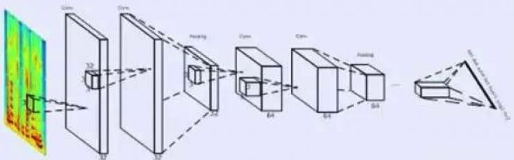 干货｜语音识别框架最新进展——深度全序列卷积神经网络登场