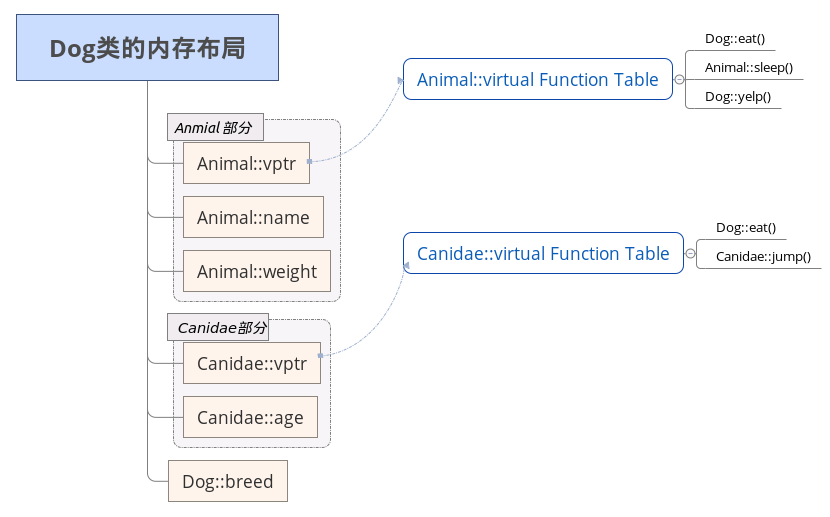 成员函数调用方式