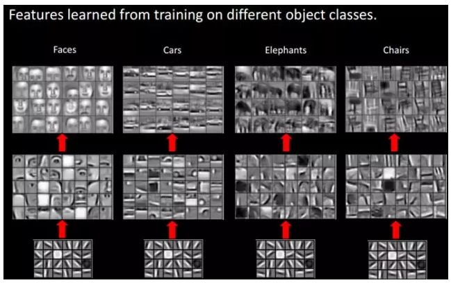 ​大牛的《深度学习》笔记，Deep Learning速成教程