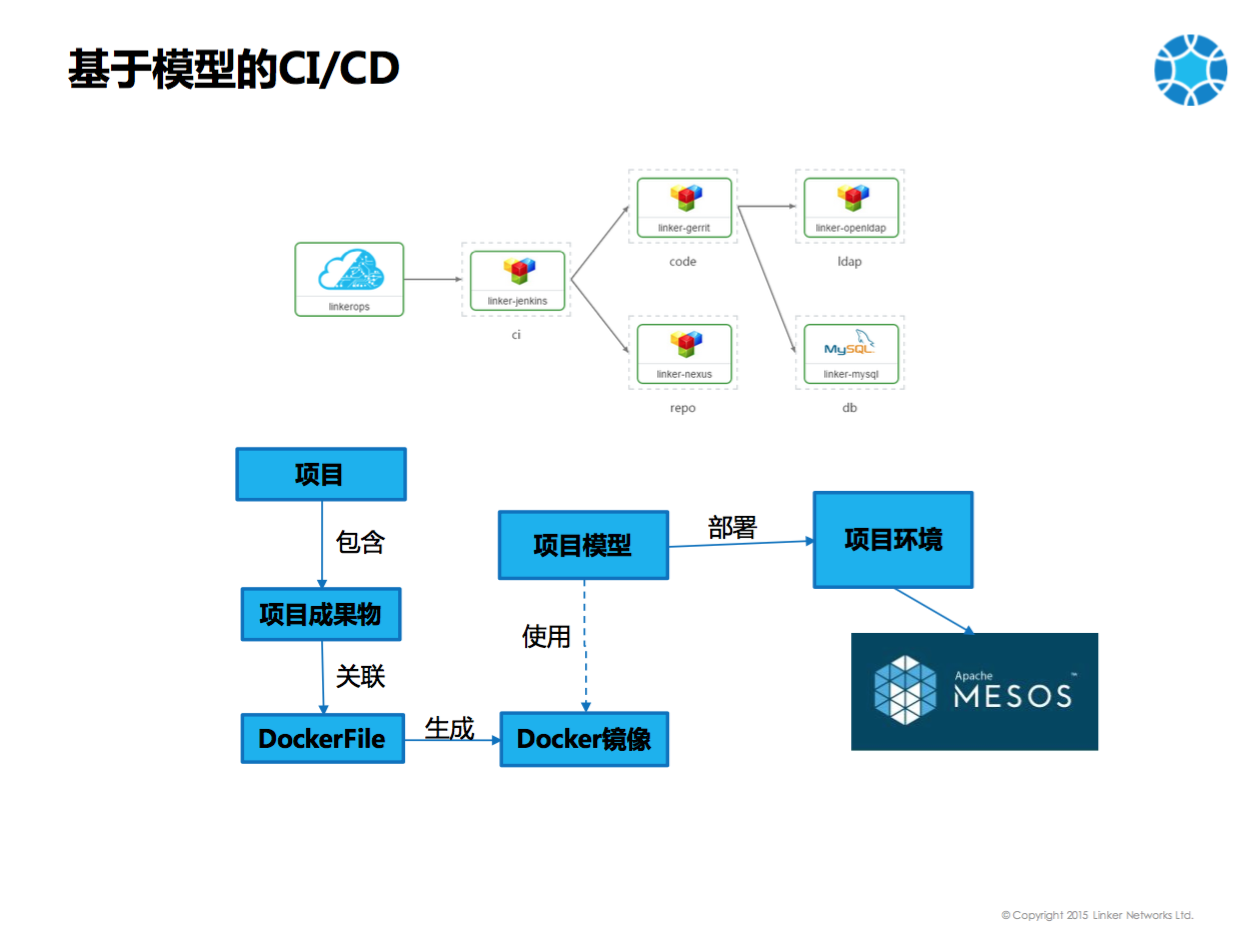 领科云基于Mesos和Docker的企业级移动应用实践分享