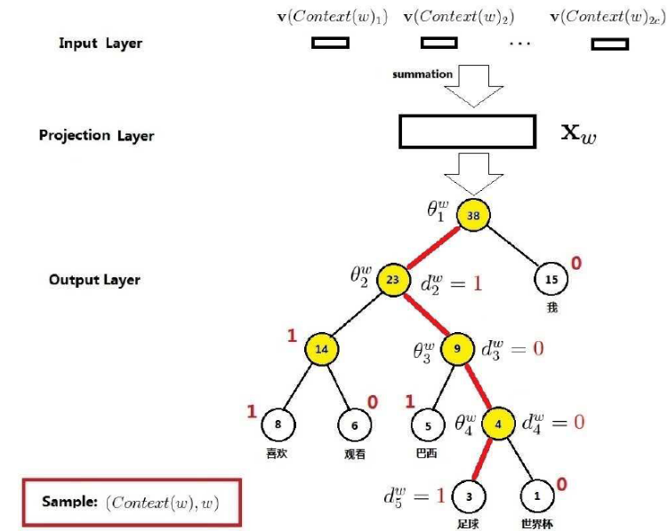 自己动手做聊天机器人 二十五-google的文本挖掘深度学习工具word2vec的实现原理