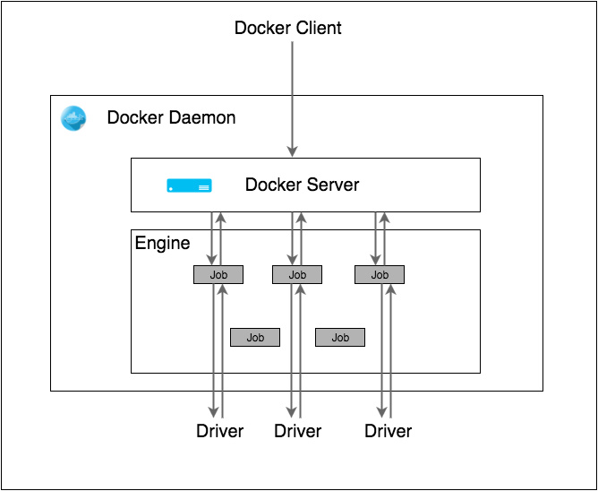 Docker 实践（一）：了解架构