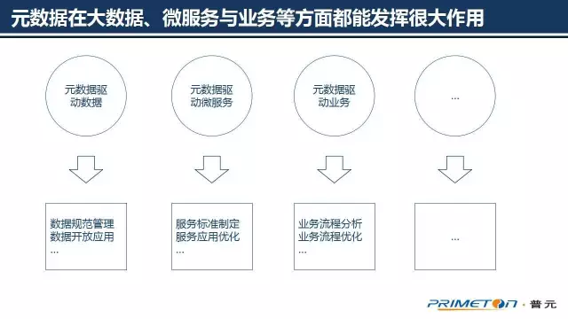 大数据治理技术核心，可扩展的元数据架构设计