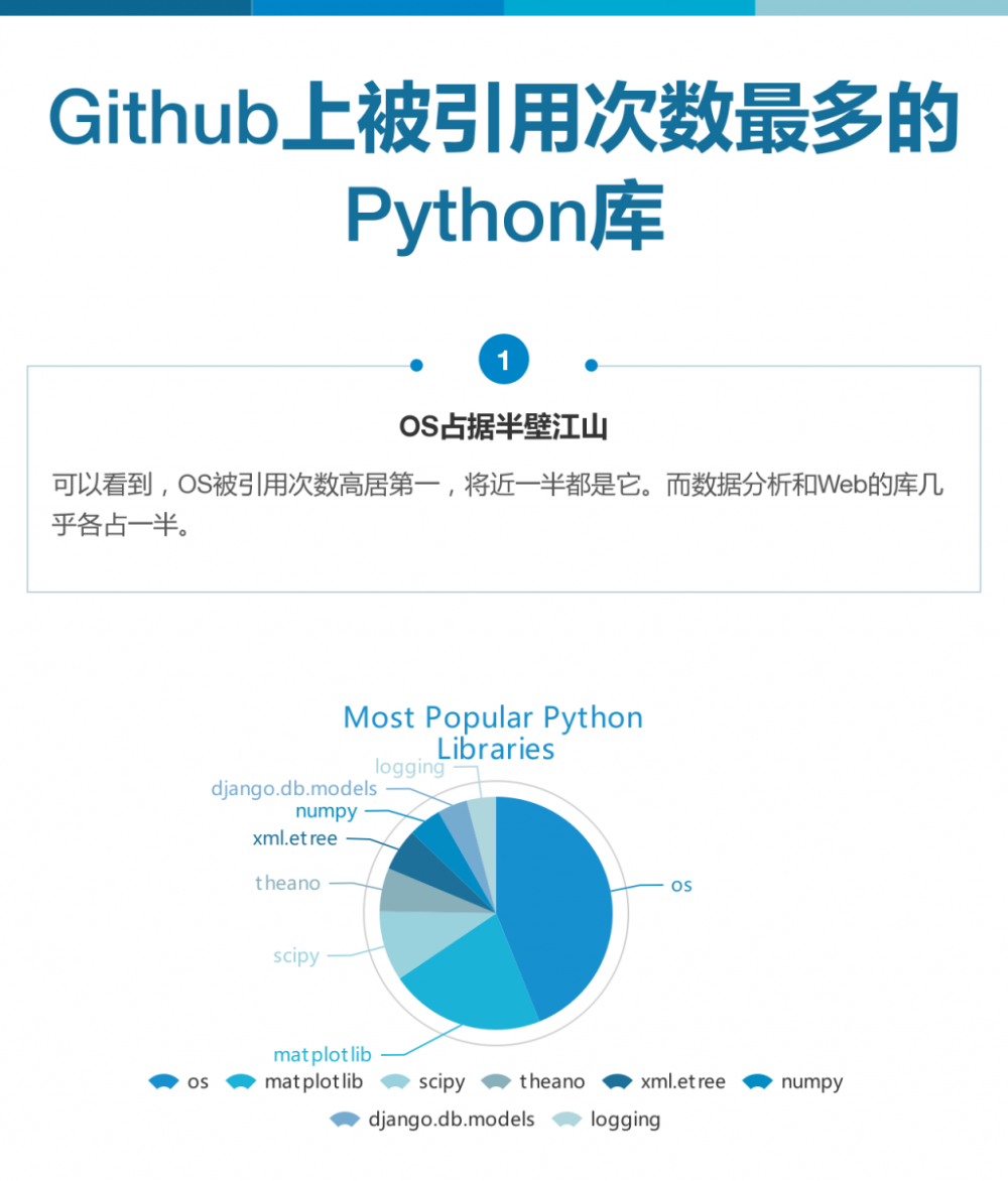 Github上的有趣统计结果