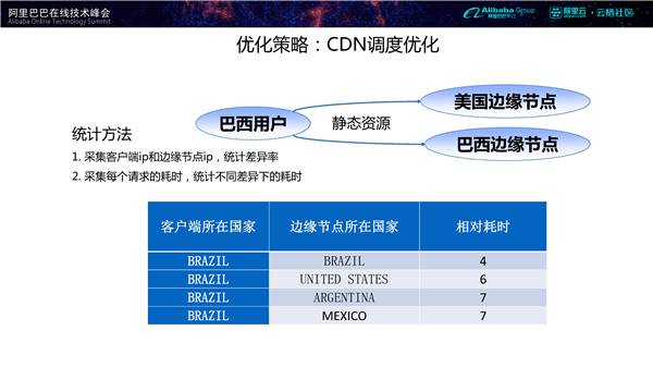 基于大数据的全球电商系统性能优化