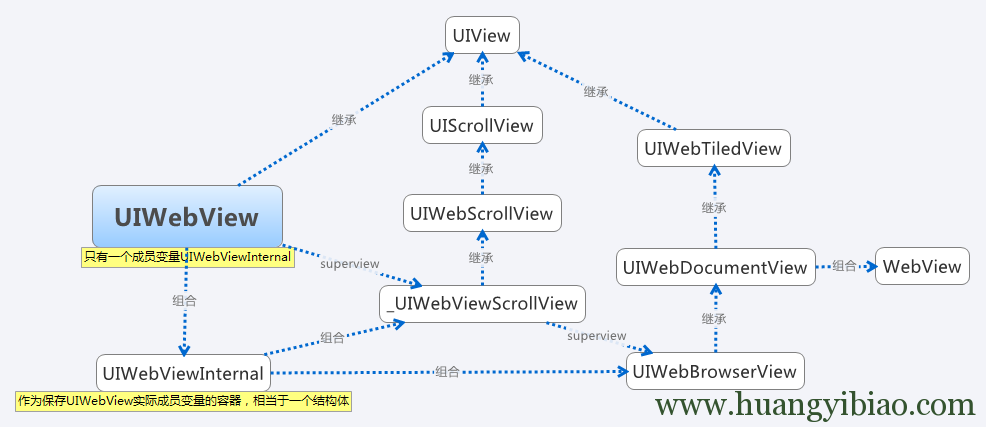 UIWebView与WKWebView实战详解