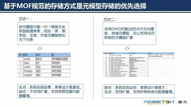 大数据治理技术核心，可扩展的元数据架构设计