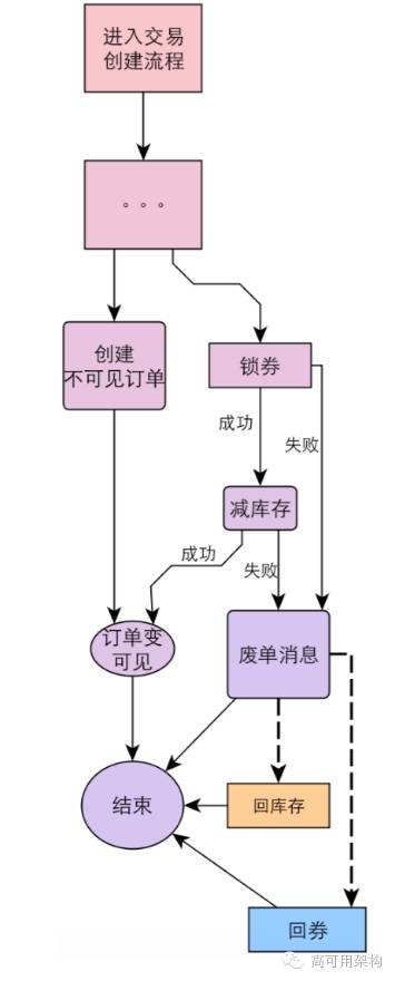 蘑菇街电商交易平台服务架构及改造优化历程（含 PPT）