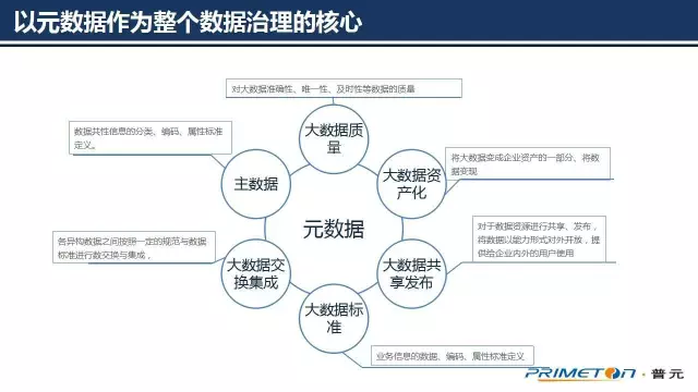 大数据治理技术核心，可扩展的元数据架构设计