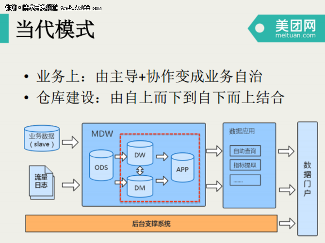 宋洪鑫：美团点评数据仓库开发模式演进