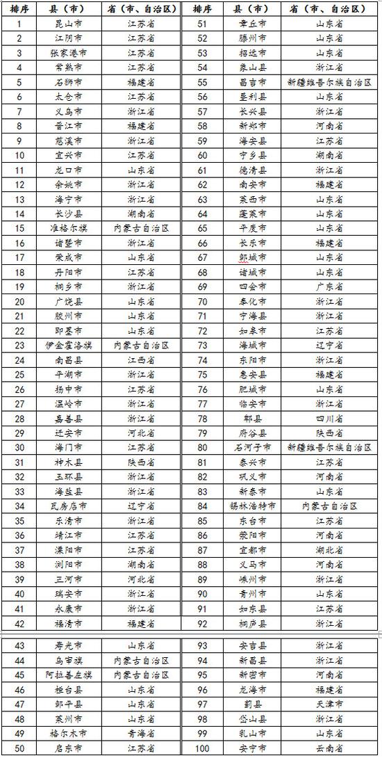 2016年中国百强县排名名单公布