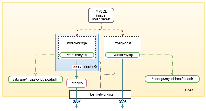Dokcer上的MySQL：MySQL容器的单主机网络