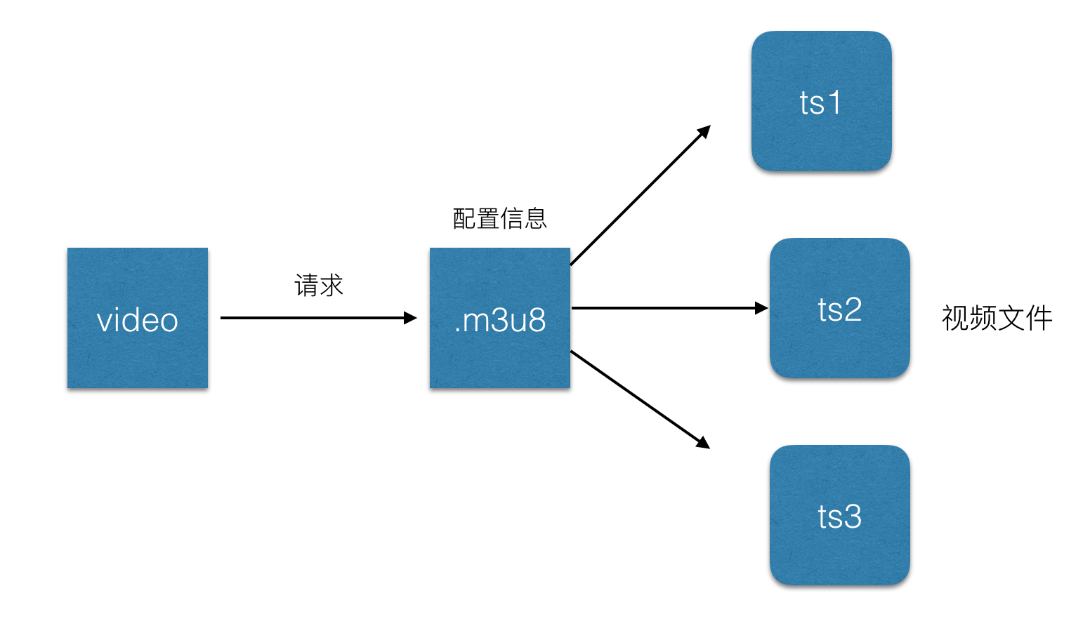 H5视频直播扫盲