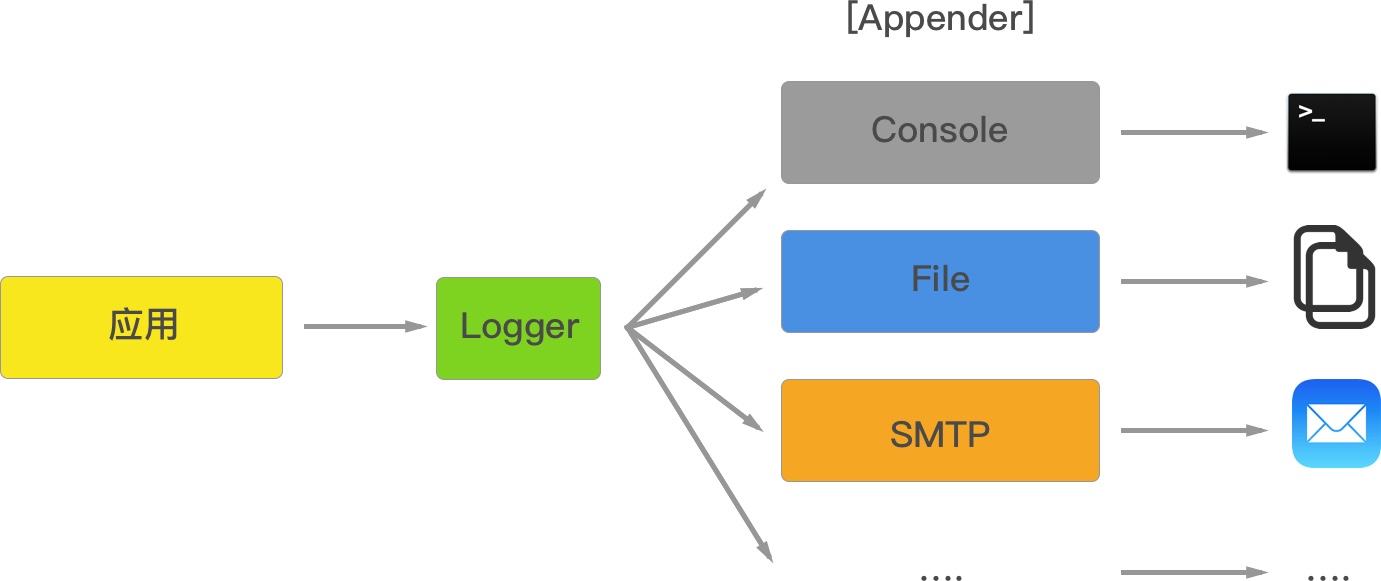 Node.js 之 log4js 完全讲解