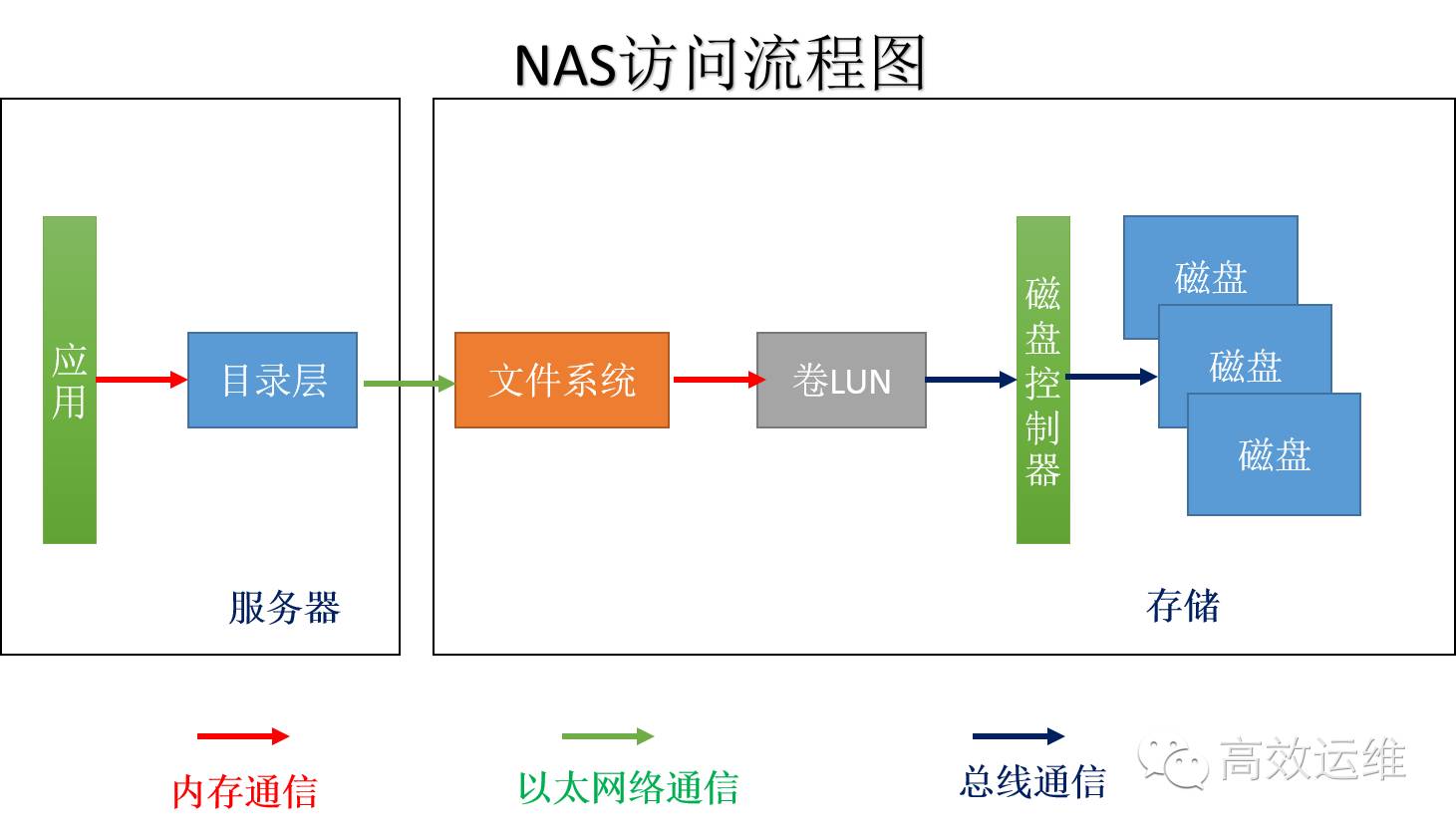 关于分布式存储，这是你应该知道的