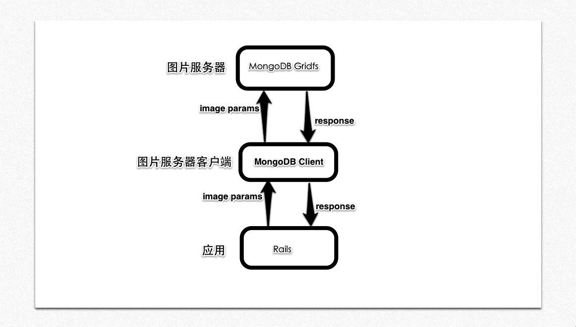 使用 MongoDB 为 Rails 项目搭建图片服务器