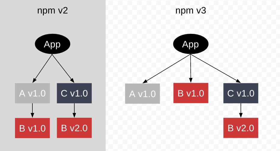 NodeJS中npm3相对于npm2模块依赖目录层欠的改进