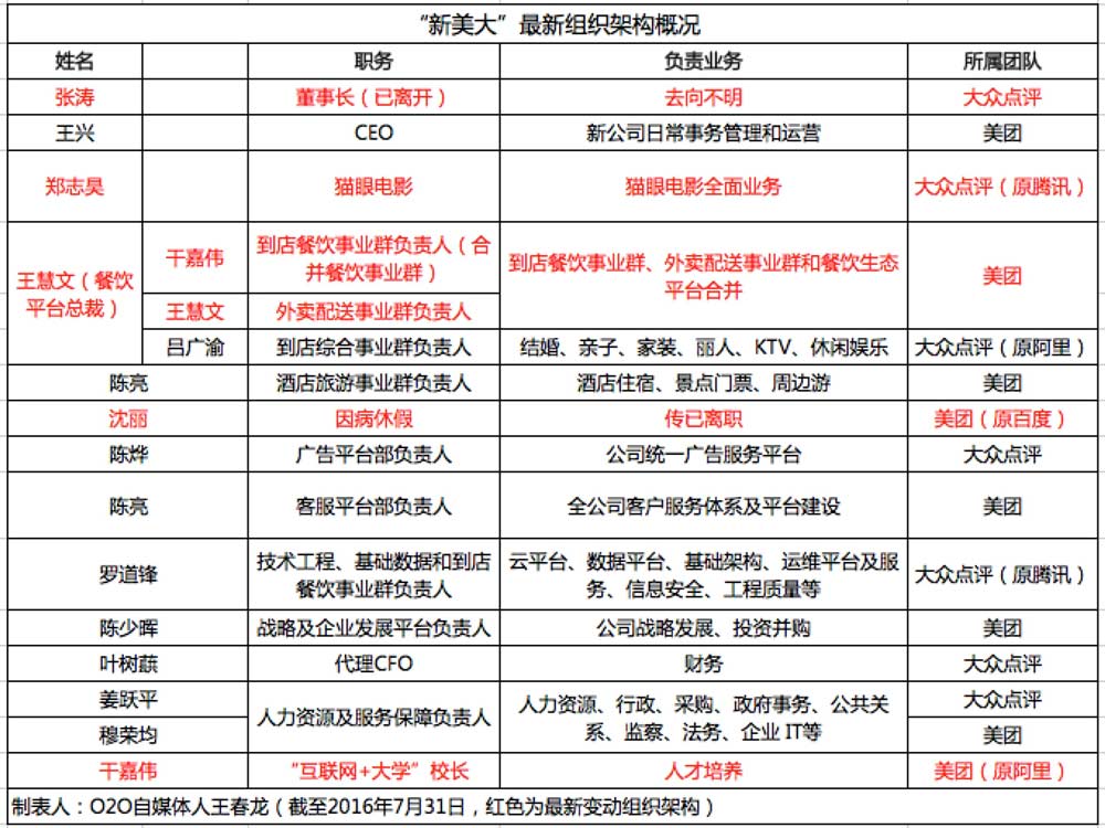 淡化百度、去阿里化，重用腾讯系与元老的新美大，押宝在餐饮外卖业务上