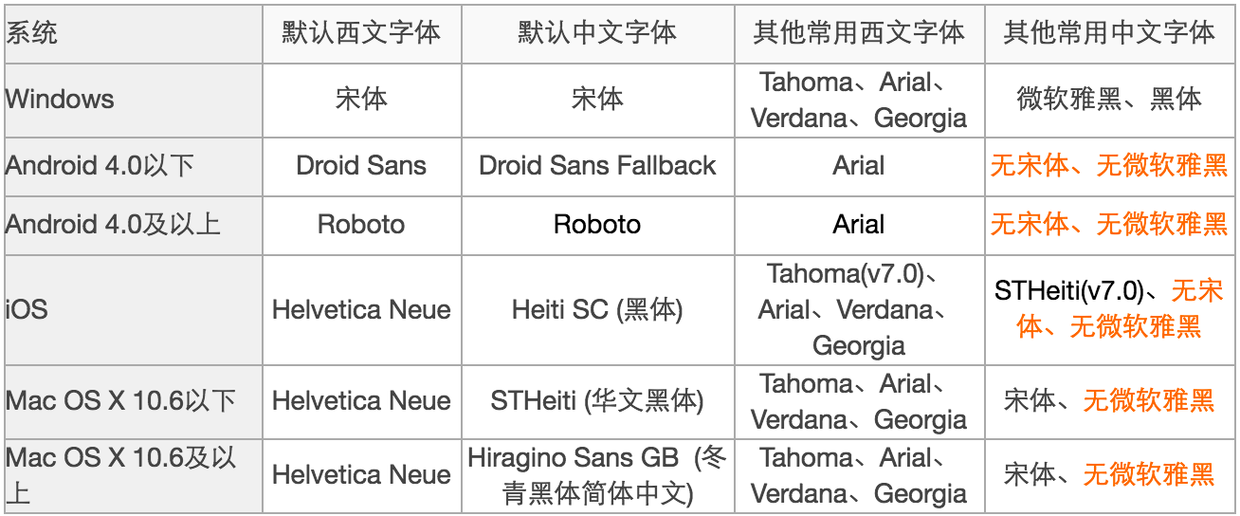 Web字体应用指南最佳实践修炼之道（上）