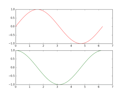 十分钟入门Matplotlib