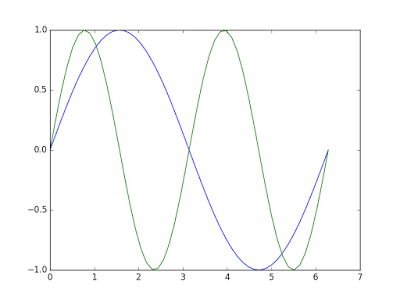 十分钟入门Matplotlib