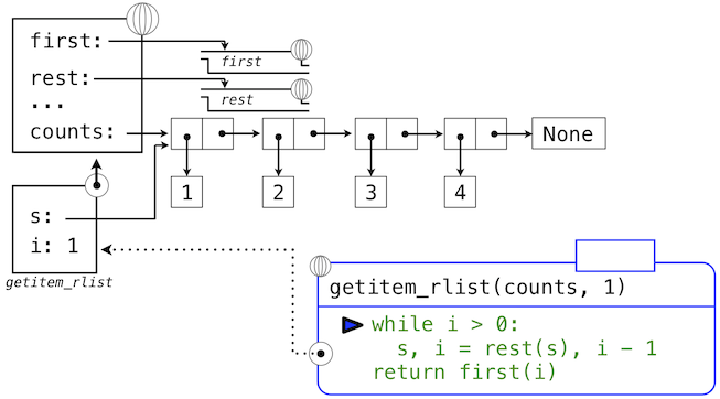 SICP Python 描述 2.3 序列