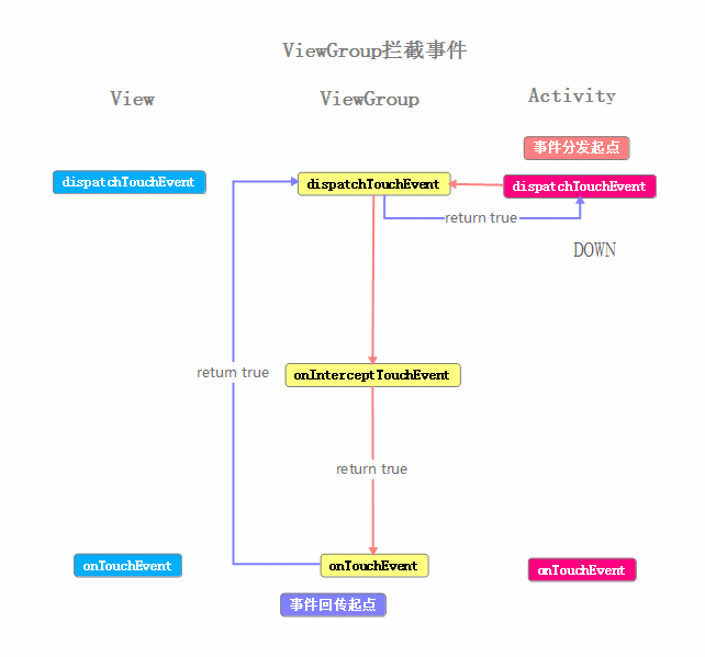 更简单的学习Android事件分发