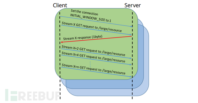 HTTP2.0协议被曝4个高危漏洞，可致服务器崩溃