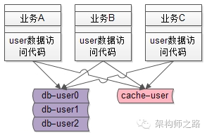 互联网架构为什么要做服务化？