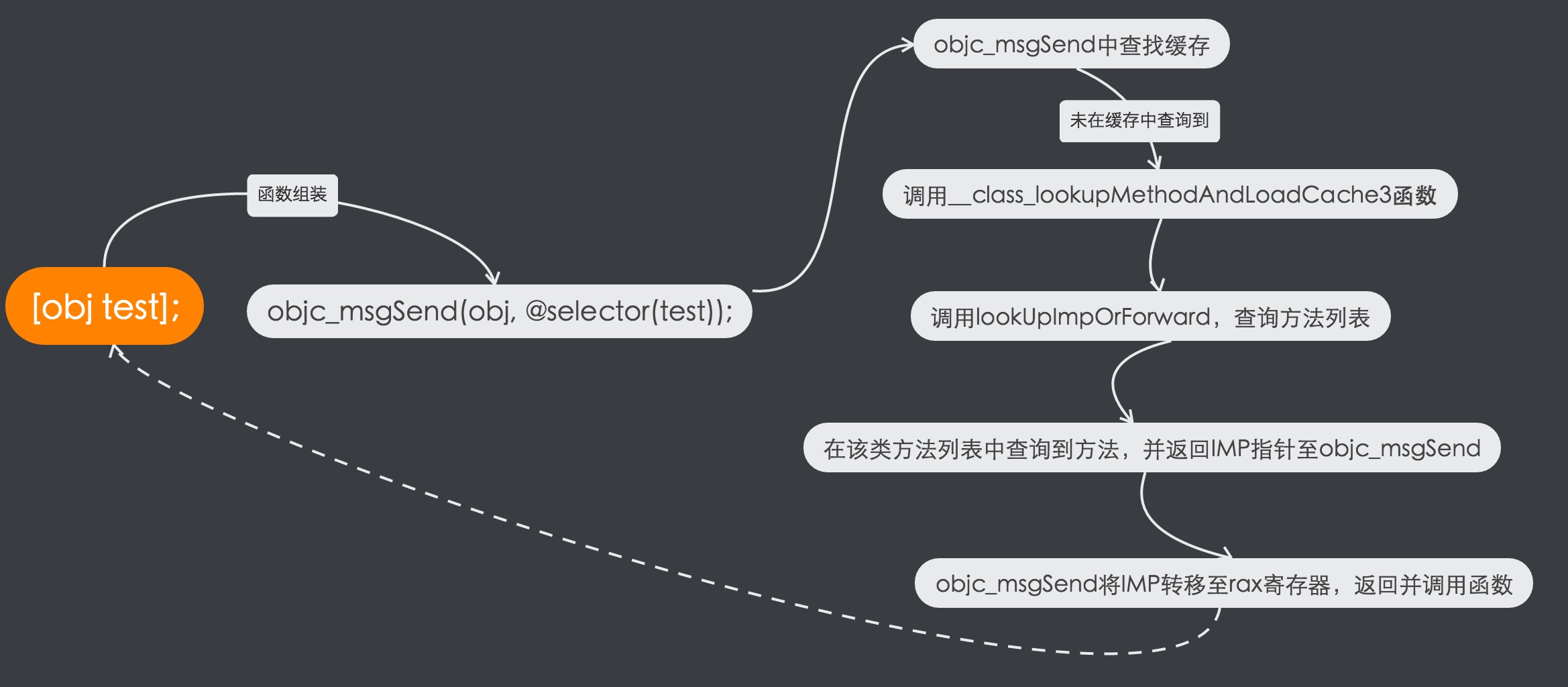 objc_msgSend消息传递学习笔记 - 对象方法消息传递流程