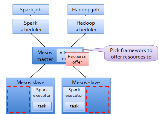 Mesos和Docker分布式计算平台