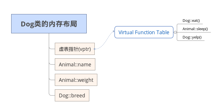 成员函数调用方式