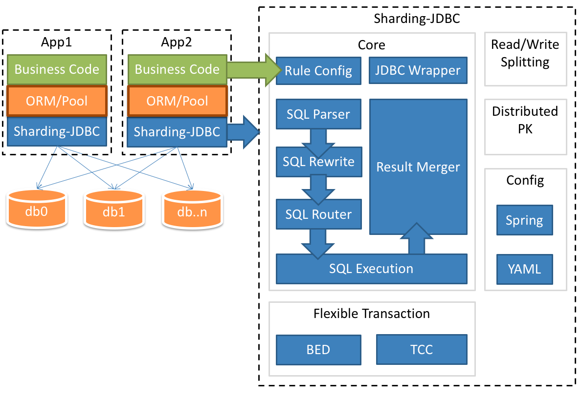 MySQL大表优化方案