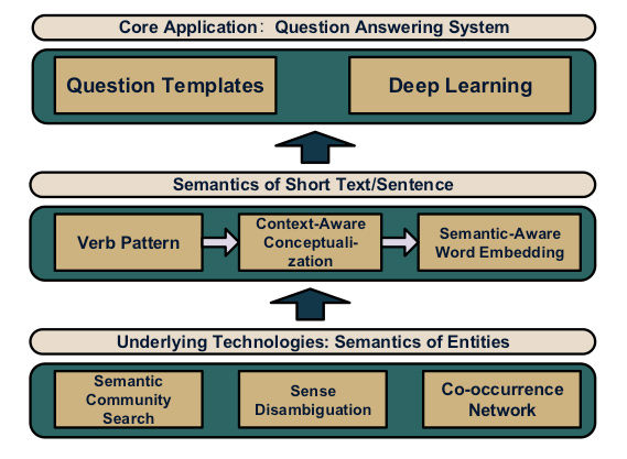 知识库上的问答系统：实体、文本及系统观点