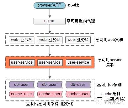 互联网架构为什么要做服务化？