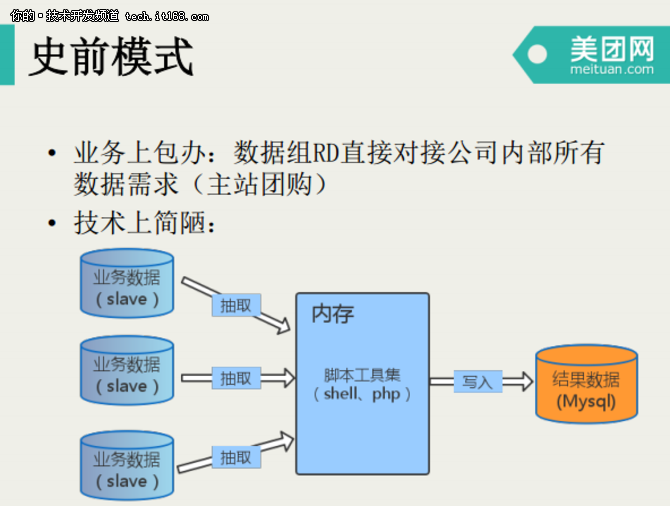 宋洪鑫：美团点评数据仓库开发模式演进