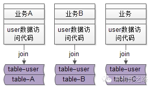 互联网架构为什么要做服务化？