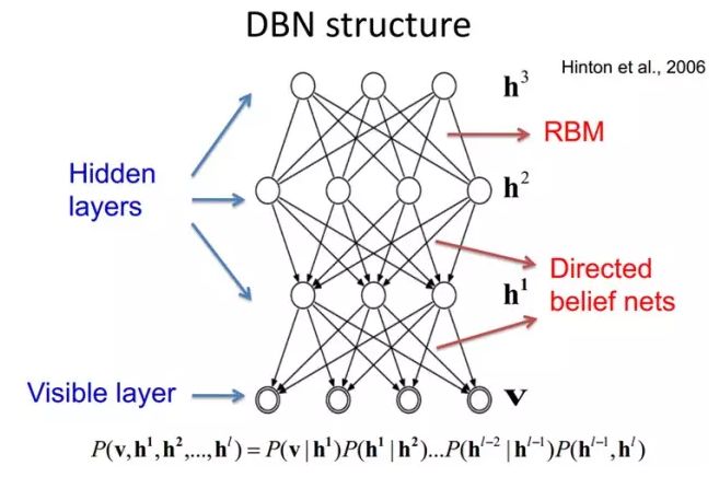 ​大牛的《深度学习》笔记，Deep Learning速成教程