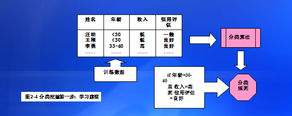 数据挖掘可挖掘的知识类型